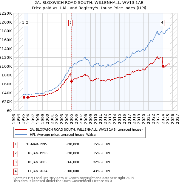 2A, BLOXWICH ROAD SOUTH, WILLENHALL, WV13 1AB: Price paid vs HM Land Registry's House Price Index