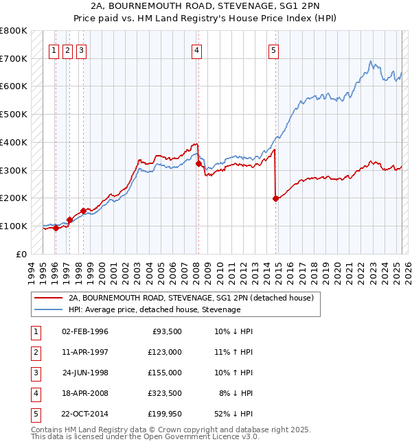 2A, BOURNEMOUTH ROAD, STEVENAGE, SG1 2PN: Price paid vs HM Land Registry's House Price Index