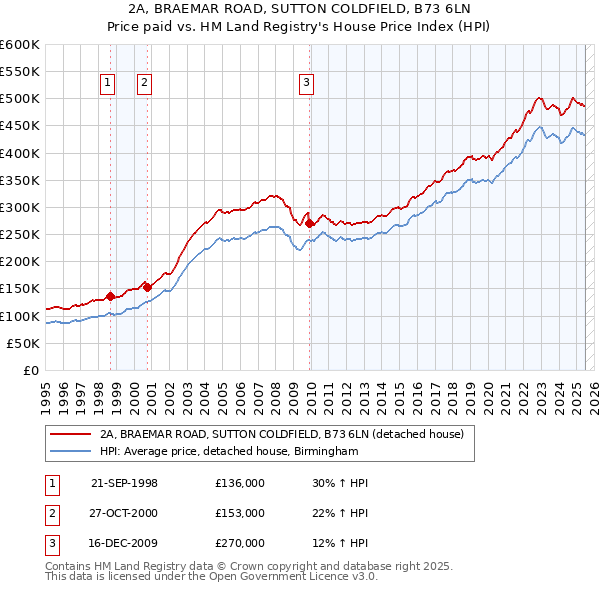 2A, BRAEMAR ROAD, SUTTON COLDFIELD, B73 6LN: Price paid vs HM Land Registry's House Price Index