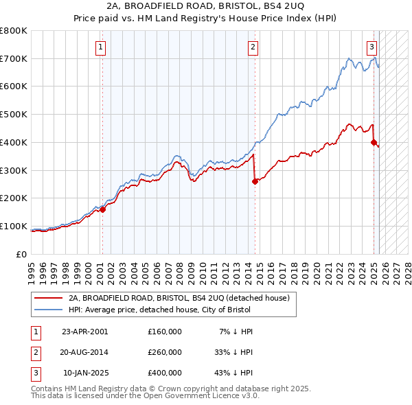 2A, BROADFIELD ROAD, BRISTOL, BS4 2UQ: Price paid vs HM Land Registry's House Price Index