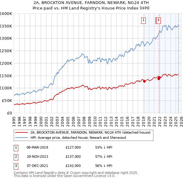 2A, BROCKTON AVENUE, FARNDON, NEWARK, NG24 4TH: Price paid vs HM Land Registry's House Price Index