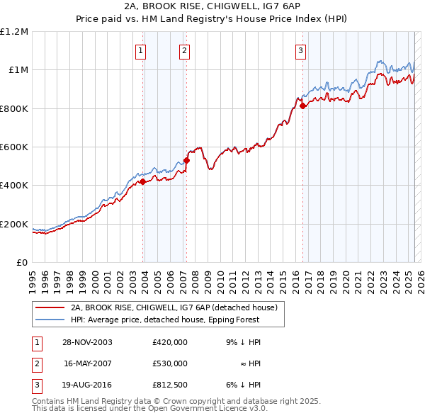 2A, BROOK RISE, CHIGWELL, IG7 6AP: Price paid vs HM Land Registry's House Price Index