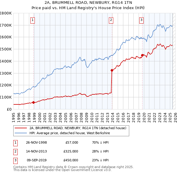 2A, BRUMMELL ROAD, NEWBURY, RG14 1TN: Price paid vs HM Land Registry's House Price Index
