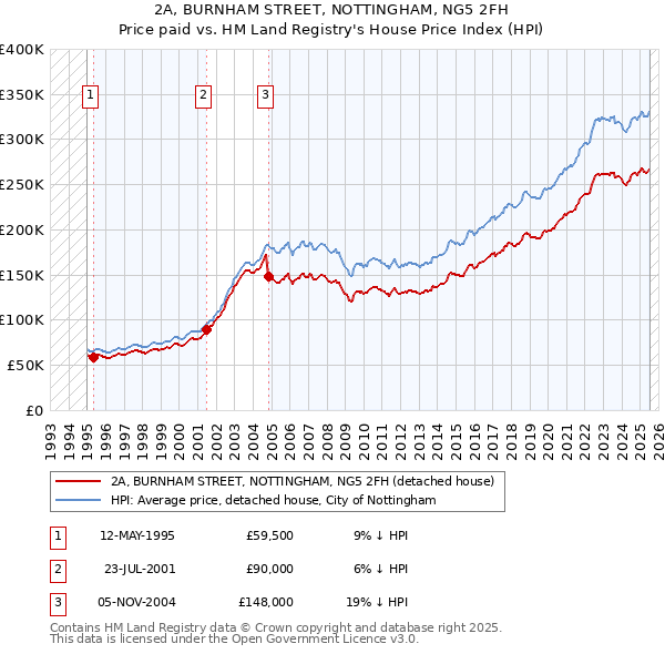 2A, BURNHAM STREET, NOTTINGHAM, NG5 2FH: Price paid vs HM Land Registry's House Price Index
