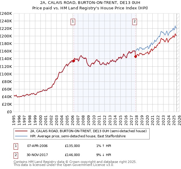2A, CALAIS ROAD, BURTON-ON-TRENT, DE13 0UH: Price paid vs HM Land Registry's House Price Index