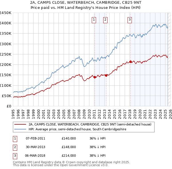 2A, CAMPS CLOSE, WATERBEACH, CAMBRIDGE, CB25 9NT: Price paid vs HM Land Registry's House Price Index