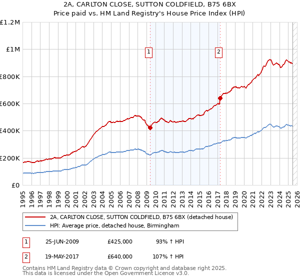 2A, CARLTON CLOSE, SUTTON COLDFIELD, B75 6BX: Price paid vs HM Land Registry's House Price Index