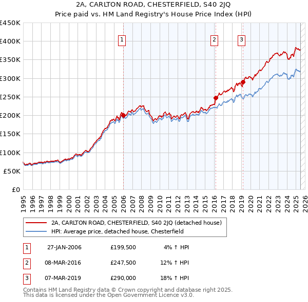 2A, CARLTON ROAD, CHESTERFIELD, S40 2JQ: Price paid vs HM Land Registry's House Price Index