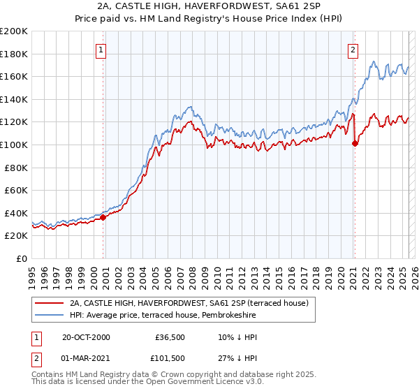 2A, CASTLE HIGH, HAVERFORDWEST, SA61 2SP: Price paid vs HM Land Registry's House Price Index