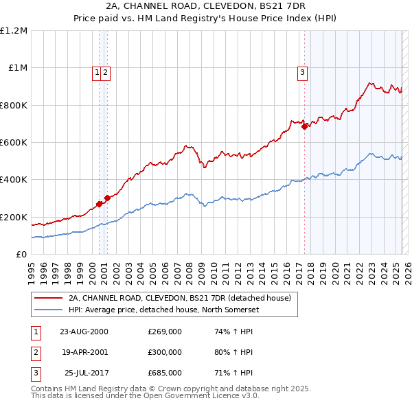 2A, CHANNEL ROAD, CLEVEDON, BS21 7DR: Price paid vs HM Land Registry's House Price Index