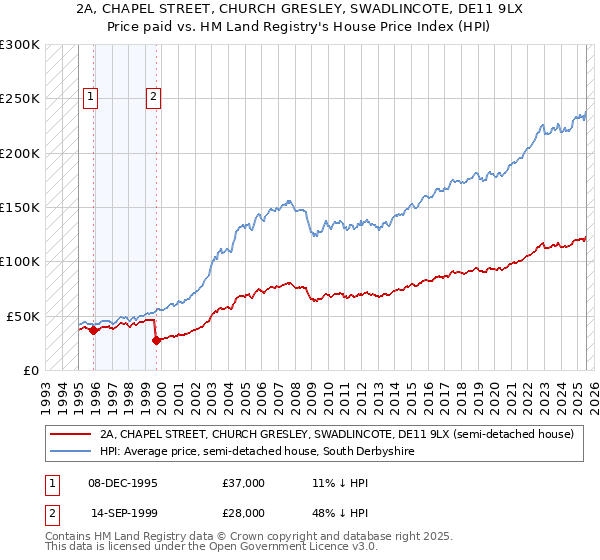 2A, CHAPEL STREET, CHURCH GRESLEY, SWADLINCOTE, DE11 9LX: Price paid vs HM Land Registry's House Price Index