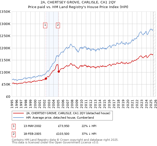 2A, CHERTSEY GROVE, CARLISLE, CA1 2QY: Price paid vs HM Land Registry's House Price Index