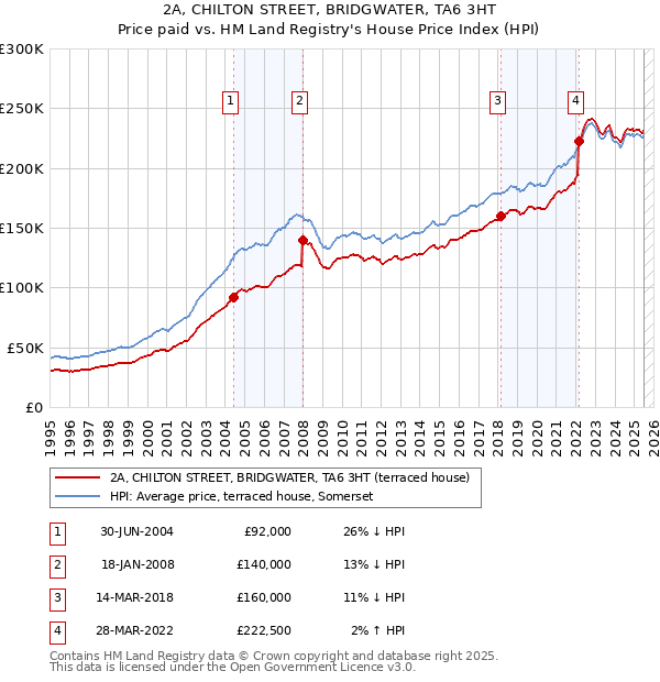 2A, CHILTON STREET, BRIDGWATER, TA6 3HT: Price paid vs HM Land Registry's House Price Index