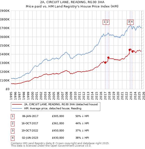 2A, CIRCUIT LANE, READING, RG30 3HA: Price paid vs HM Land Registry's House Price Index