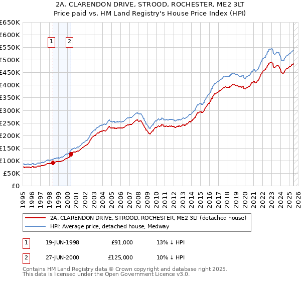 2A, CLARENDON DRIVE, STROOD, ROCHESTER, ME2 3LT: Price paid vs HM Land Registry's House Price Index
