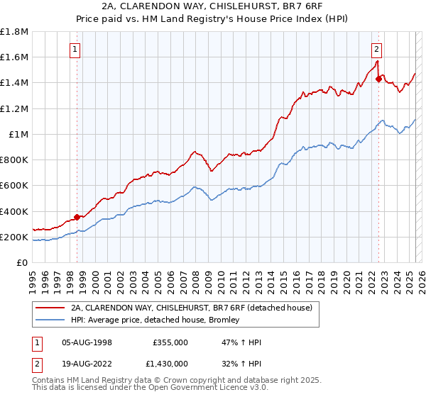 2A, CLARENDON WAY, CHISLEHURST, BR7 6RF: Price paid vs HM Land Registry's House Price Index