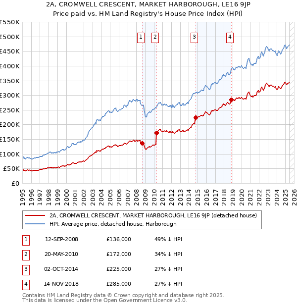 2A, CROMWELL CRESCENT, MARKET HARBOROUGH, LE16 9JP: Price paid vs HM Land Registry's House Price Index