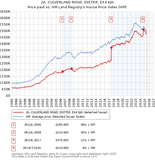 2A, CULVERLAND ROAD, EXETER, EX4 6JH: Price paid vs HM Land Registry's House Price Index