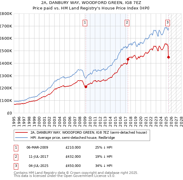 2A, DANBURY WAY, WOODFORD GREEN, IG8 7EZ: Price paid vs HM Land Registry's House Price Index
