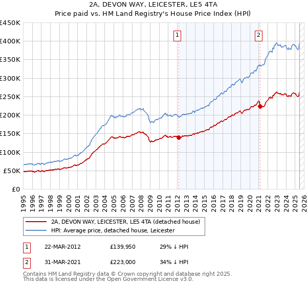 2A, DEVON WAY, LEICESTER, LE5 4TA: Price paid vs HM Land Registry's House Price Index