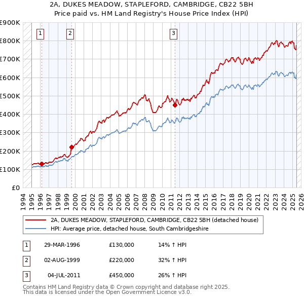 2A, DUKES MEADOW, STAPLEFORD, CAMBRIDGE, CB22 5BH: Price paid vs HM Land Registry's House Price Index