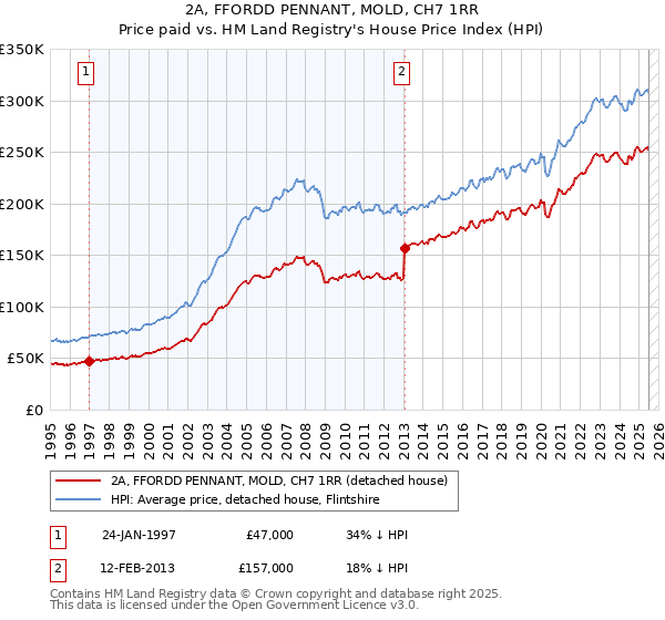 2A, FFORDD PENNANT, MOLD, CH7 1RR: Price paid vs HM Land Registry's House Price Index