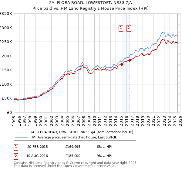 2A, FLORA ROAD, LOWESTOFT, NR33 7JA: Price paid vs HM Land Registry's House Price Index