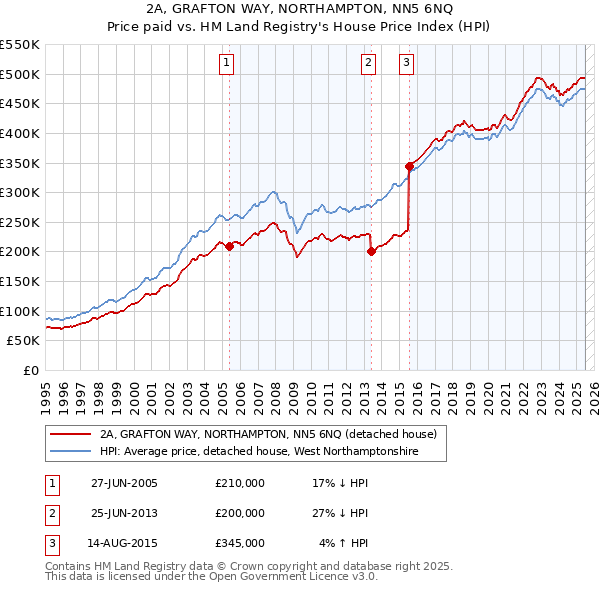 2A, GRAFTON WAY, NORTHAMPTON, NN5 6NQ: Price paid vs HM Land Registry's House Price Index