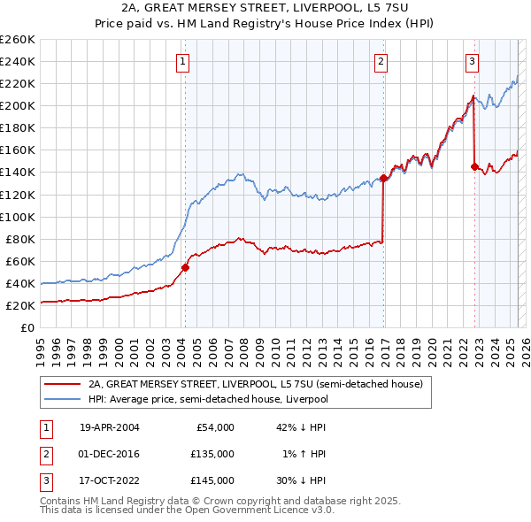 2A, GREAT MERSEY STREET, LIVERPOOL, L5 7SU: Price paid vs HM Land Registry's House Price Index