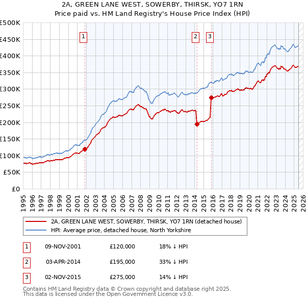 2A, GREEN LANE WEST, SOWERBY, THIRSK, YO7 1RN: Price paid vs HM Land Registry's House Price Index