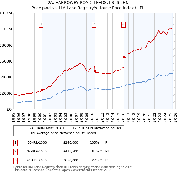 2A, HARROWBY ROAD, LEEDS, LS16 5HN: Price paid vs HM Land Registry's House Price Index