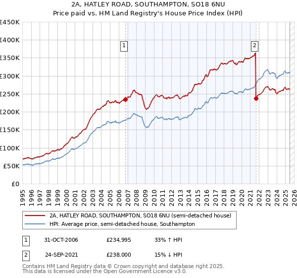 2A, HATLEY ROAD, SOUTHAMPTON, SO18 6NU: Price paid vs HM Land Registry's House Price Index