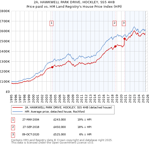 2A, HAWKWELL PARK DRIVE, HOCKLEY, SS5 4HB: Price paid vs HM Land Registry's House Price Index