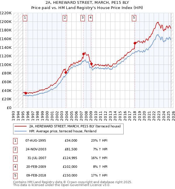 2A, HEREWARD STREET, MARCH, PE15 8LY: Price paid vs HM Land Registry's House Price Index