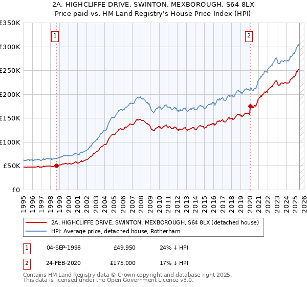 2A, HIGHCLIFFE DRIVE, SWINTON, MEXBOROUGH, S64 8LX: Price paid vs HM Land Registry's House Price Index