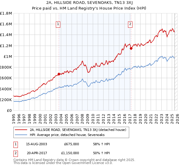 2A, HILLSIDE ROAD, SEVENOAKS, TN13 3XJ: Price paid vs HM Land Registry's House Price Index