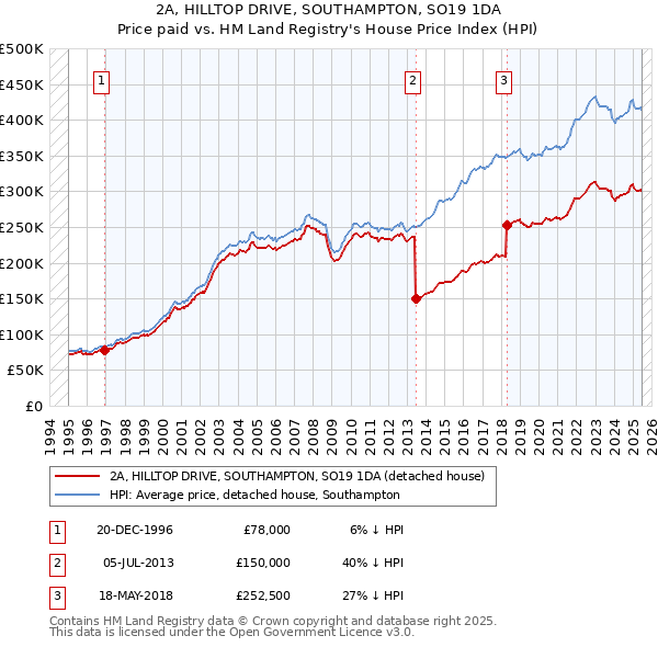 2A, HILLTOP DRIVE, SOUTHAMPTON, SO19 1DA: Price paid vs HM Land Registry's House Price Index