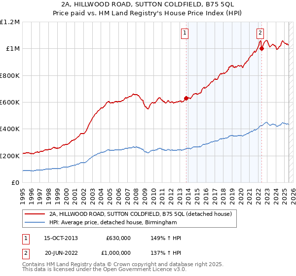 2A, HILLWOOD ROAD, SUTTON COLDFIELD, B75 5QL: Price paid vs HM Land Registry's House Price Index