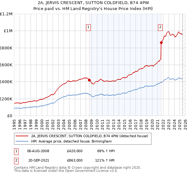 2A, JERVIS CRESCENT, SUTTON COLDFIELD, B74 4PW: Price paid vs HM Land Registry's House Price Index