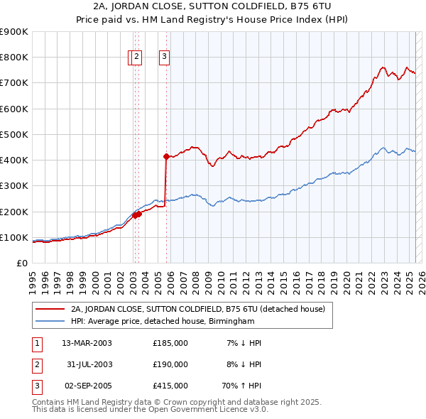 2A, JORDAN CLOSE, SUTTON COLDFIELD, B75 6TU: Price paid vs HM Land Registry's House Price Index