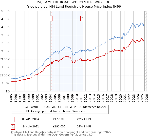 2A, LAMBERT ROAD, WORCESTER, WR2 5DG: Price paid vs HM Land Registry's House Price Index