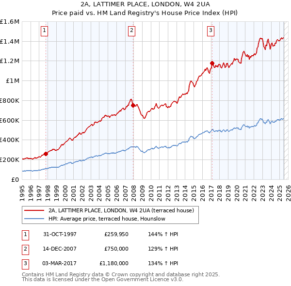 2A, LATTIMER PLACE, LONDON, W4 2UA: Price paid vs HM Land Registry's House Price Index