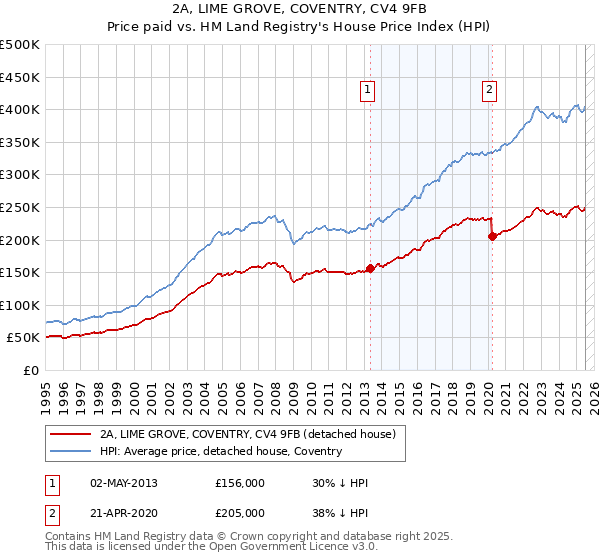 2A, LIME GROVE, COVENTRY, CV4 9FB: Price paid vs HM Land Registry's House Price Index
