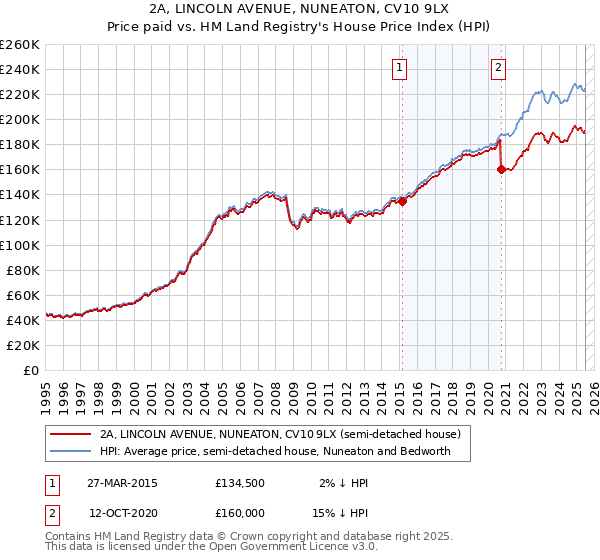 2A, LINCOLN AVENUE, NUNEATON, CV10 9LX: Price paid vs HM Land Registry's House Price Index