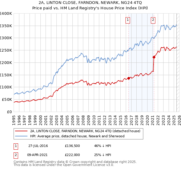 2A, LINTON CLOSE, FARNDON, NEWARK, NG24 4TQ: Price paid vs HM Land Registry's House Price Index