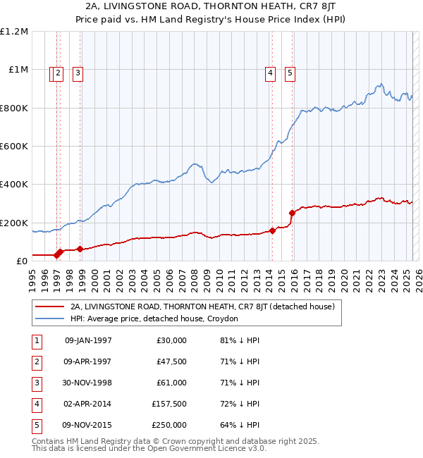 2A, LIVINGSTONE ROAD, THORNTON HEATH, CR7 8JT: Price paid vs HM Land Registry's House Price Index