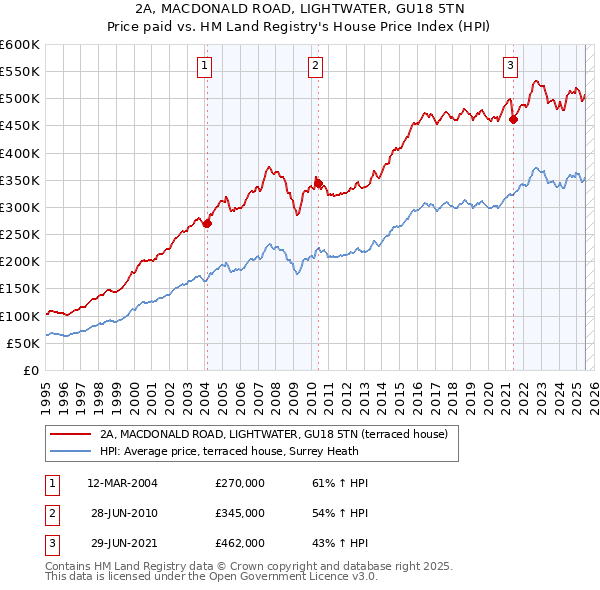2A, MACDONALD ROAD, LIGHTWATER, GU18 5TN: Price paid vs HM Land Registry's House Price Index