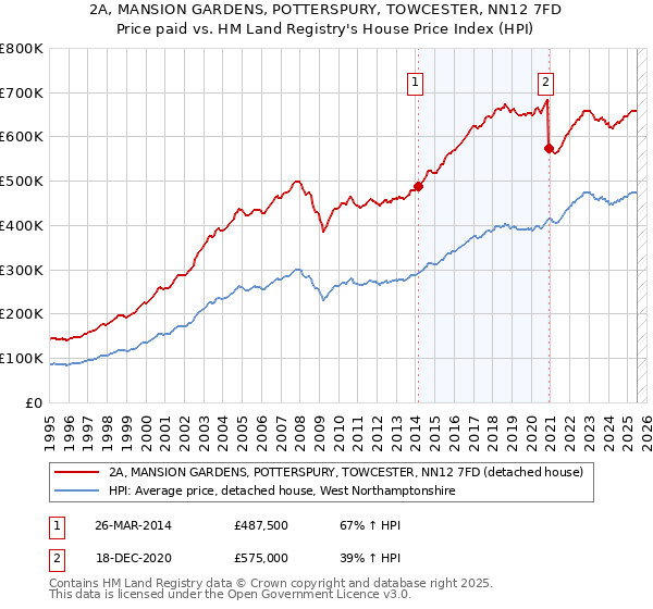 2A, MANSION GARDENS, POTTERSPURY, TOWCESTER, NN12 7FD: Price paid vs HM Land Registry's House Price Index