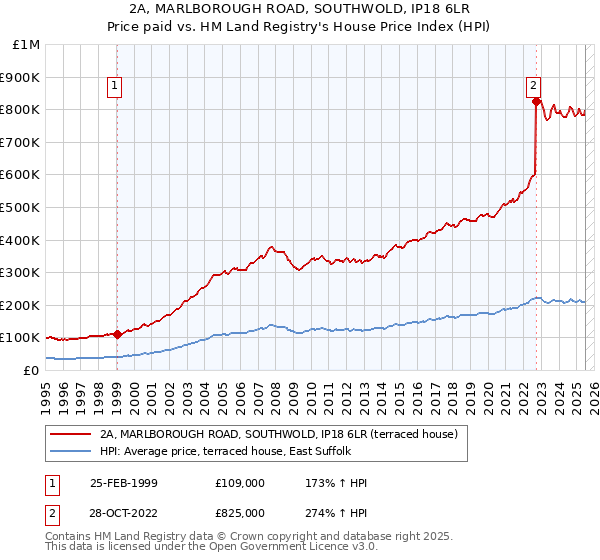 2A, MARLBOROUGH ROAD, SOUTHWOLD, IP18 6LR: Price paid vs HM Land Registry's House Price Index