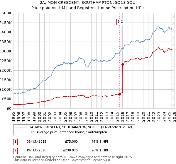 2A, MON CRESCENT, SOUTHAMPTON, SO18 5QU: Price paid vs HM Land Registry's House Price Index